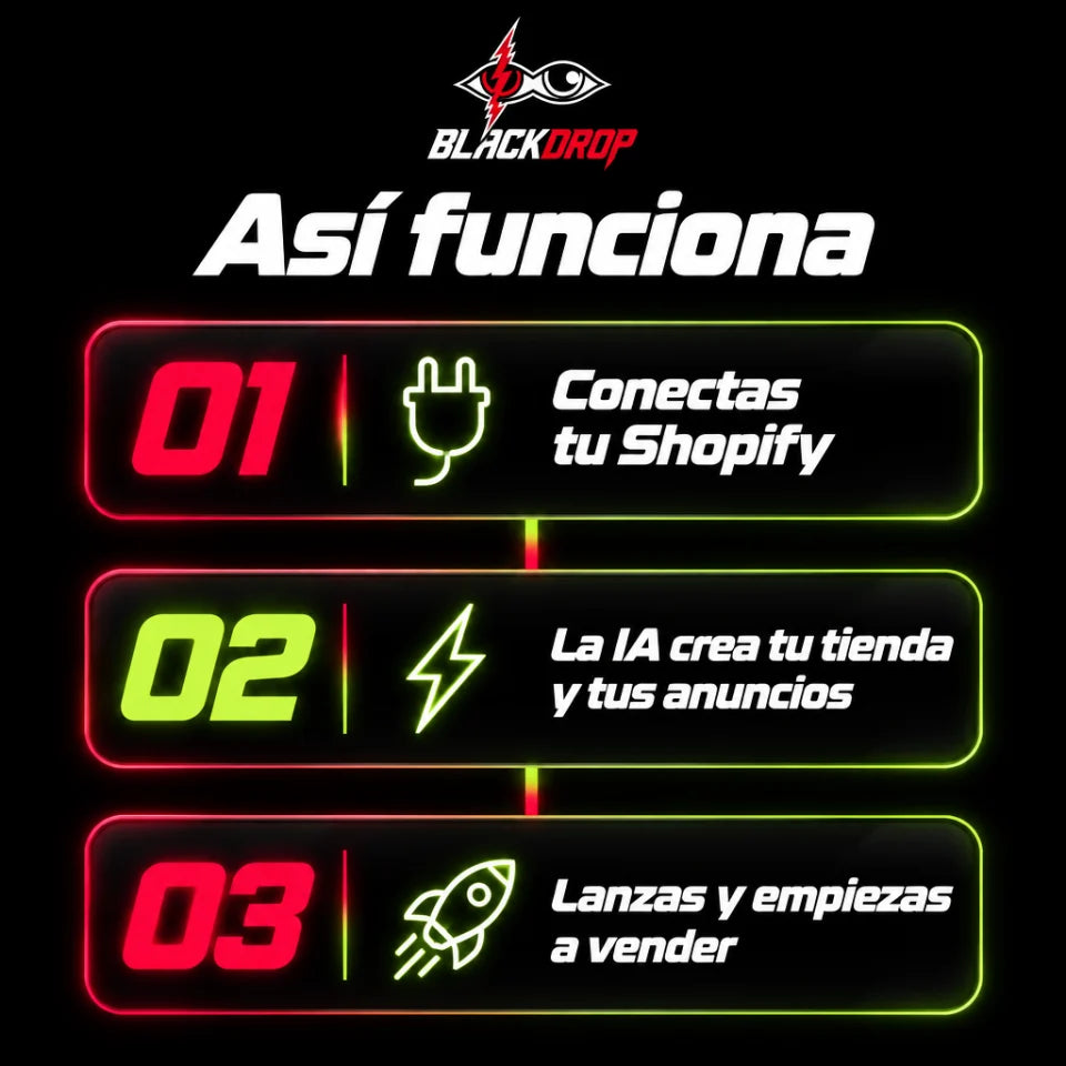 Así funciona BlackDrop en tres pasos: conectas tu Shopify, la IA crea tu tienda y tus anuncios, y lanzas